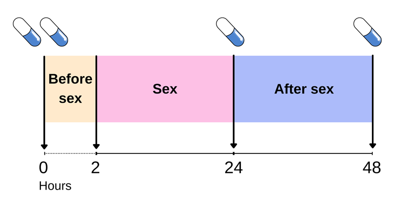 Figure 1: An “on-demand PrEP” (“2+1+1” dosing) regimen
